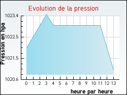 Evolution de la pression de la ville Tournoisis