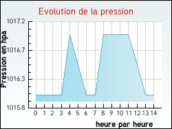 Evolution de la pression de la ville Tournoisis
