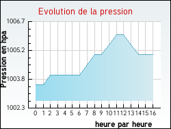 Evolution de la pression de la ville Tournoisis