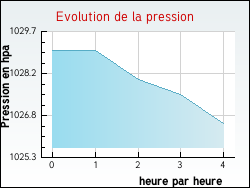 Evolution de la pression de la ville Tournoisis