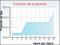 Evolution de la pression de la ville Tournoisis