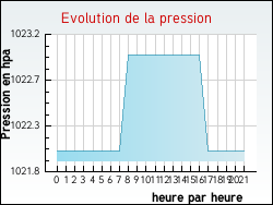 Evolution de la pression de la ville Tournoisis