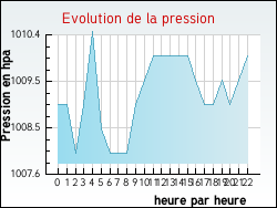 Evolution de la pression de la ville Tournoisis