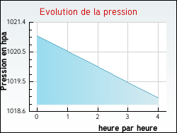 Evolution de la pression de la ville Tournoisis