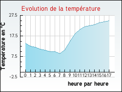 Evolution de la temprature de la ville de Tournoisis