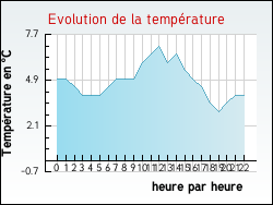 Evolution de la température de la ville de Tournoisis