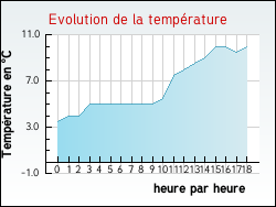 Evolution de la temp�rature de la ville de Tournoisis