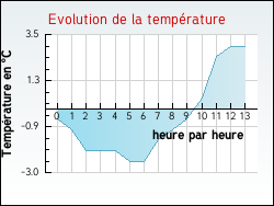 Evolution de la temp�rature de la ville de Tournoisis