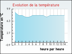 Evolution de la temp�rature de la ville de Tournoisis