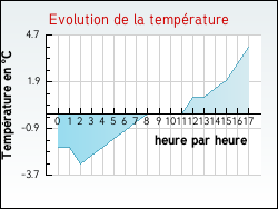 Evolution de la temp�rature de la ville de Tournoisis