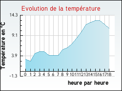 Evolution de la temp�rature de la ville de Tournoisis