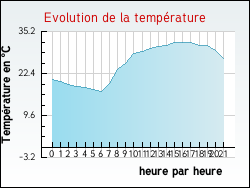 Evolution de la temp�rature de la ville de Tournoisis