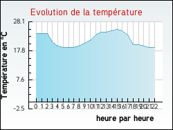 Evolution de la temp�rature de la ville de Tournoisis