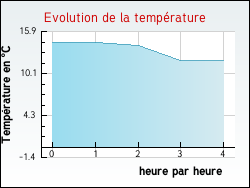 Evolution de la temp�rature de la ville de Tournoisis