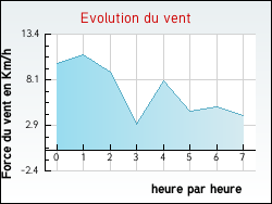 Evolution du vent de la ville Tournoisis