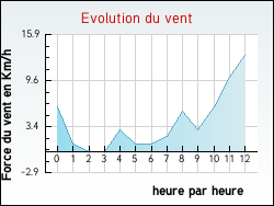 Evolution du vent de la ville Tournoisis