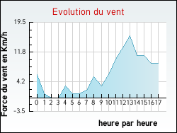 Evolution du vent de la ville Tournoisis
