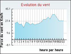 Evolution du vent de la ville Tournoisis