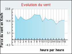 Evolution du vent de la ville Tournoisis