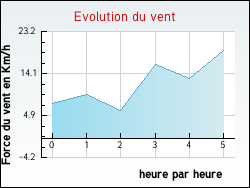 Evolution du vent de la ville Tournoisis