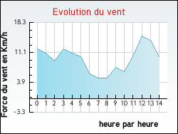 Evolution du vent de la ville Tournoisis