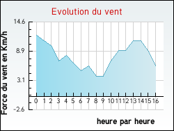 Evolution du vent de la ville Tournoisis