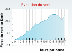 Evolution du vent de la ville Tournoisis