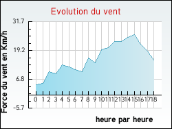 Evolution du vent de la ville Tournoisis