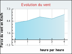 Evolution du vent de la ville Tournoisis
