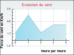 Evolution du vent de la ville Tournoisis