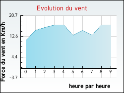 Evolution du vent de la ville Tournoisis