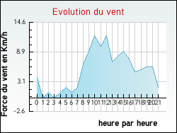 Evolution du vent de la ville Tournoisis