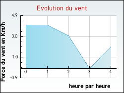 Evolution du vent de la ville Tournoisis