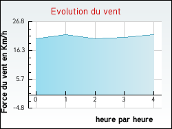Evolution du vent de la ville Tournoisis