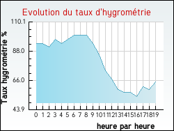 Evolution du taux d'hygrométrie de la ville Tournon-Saint-Martin