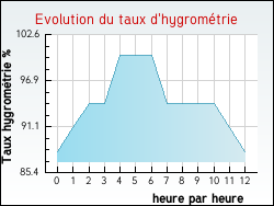 Evolution du taux d'hygrométrie de la ville Tournon-Saint-Martin