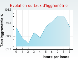 Evolution du taux d'hygrom�trie de la ville Tournon-Saint-Martin