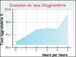 Evolution du taux d'hygrom�trie de la ville Tournon-Saint-Martin