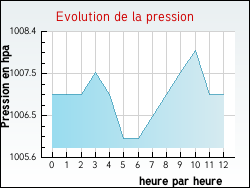Evolution de la pression de la ville Tournon-Saint-Martin