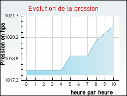 Evolution de la pression de la ville Tournon-Saint-Martin
