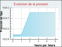 Evolution de la pression de la ville Tournon-Saint-Martin