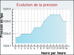Evolution de la pression de la ville Tournon-Saint-Martin