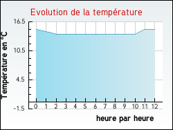 Evolution de la température de la ville de Tournon-Saint-Martin