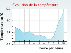 Evolution de la temp�rature de la ville de Tournon-Saint-Martin