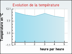 Evolution de la temp�rature de la ville de Tournon-Saint-Martin