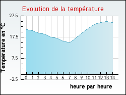 Evolution de la temp�rature de la ville de Tournon-Saint-Martin