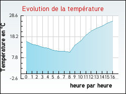 Evolution de la temp�rature de la ville de Tournon-Saint-Martin