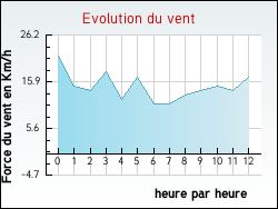 Evolution du vent de la ville Tournon-Saint-Martin