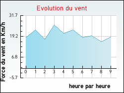 Evolution du vent de la ville Tournon-Saint-Martin