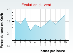 Evolution du vent de la ville Tournon-Saint-Martin